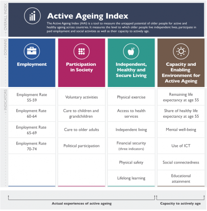 Active Ageing Index