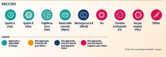 vaccini per le malattie sessualmente trasmissibili